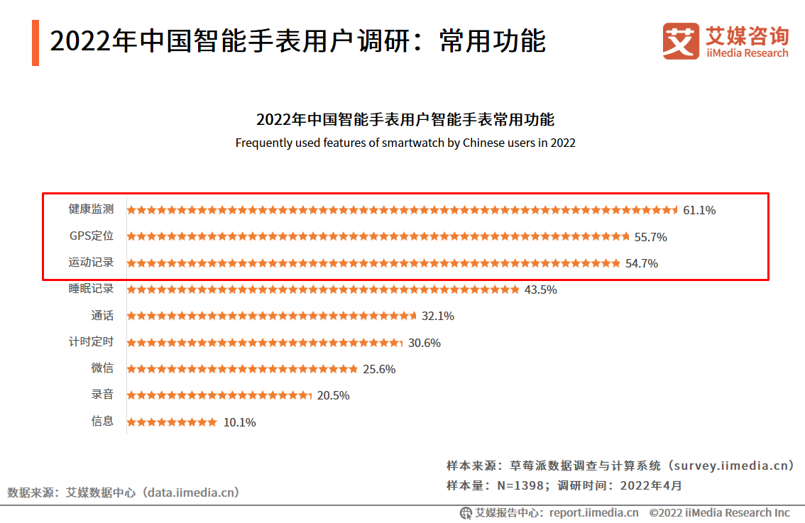 智能手表|中国智能手表用户调研：华为最受欢迎，健康监测成最常用功能