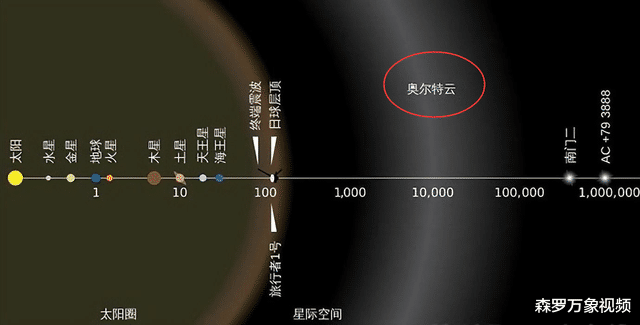人类永远无法走出太阳系!旅行者1号白费力气,太阳系是个牢笼