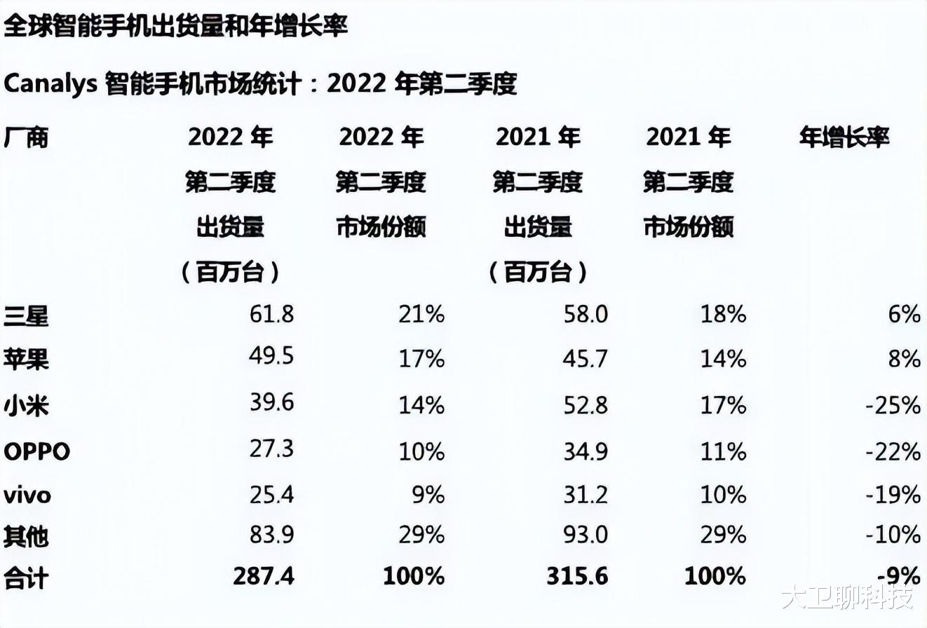 小米科技|下滑16.9%!国内手机卖不动真相被揭露,“消费者没钱”纯属背锅
