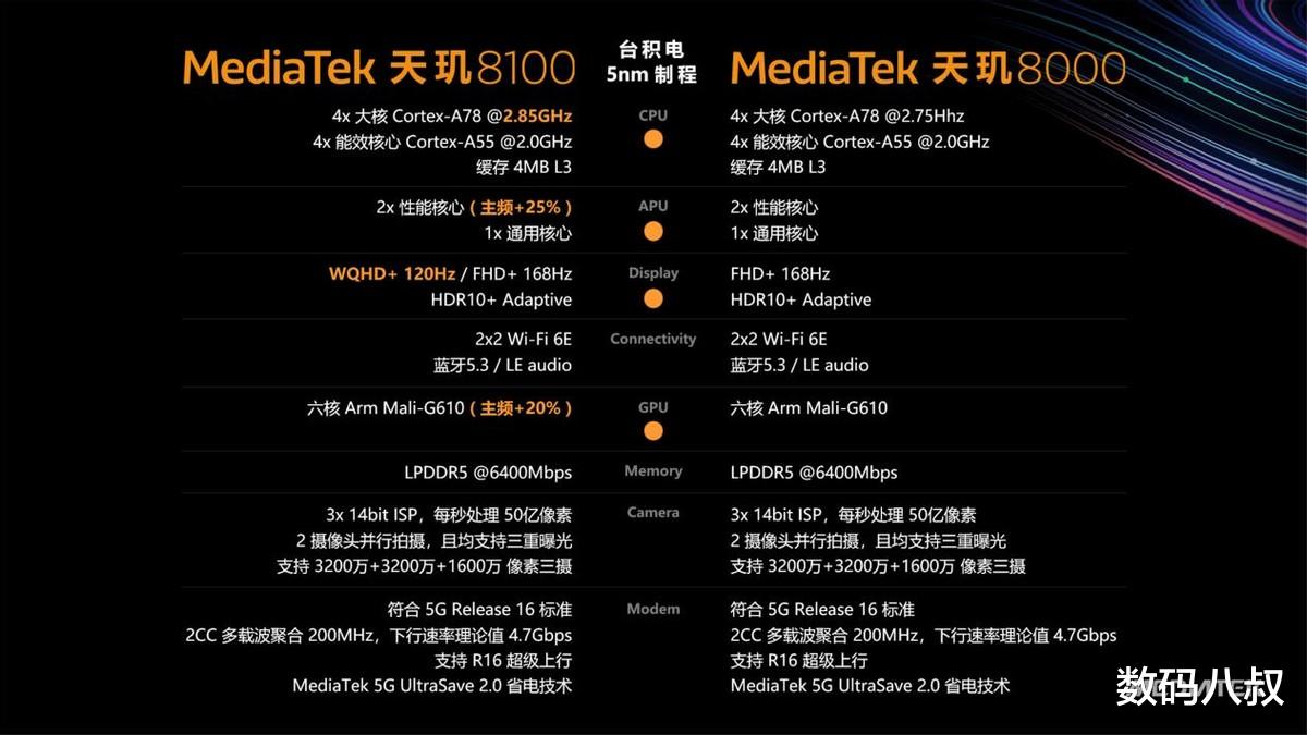 红米手机|冲击高端，史上最大升级，Redmi Note12系列用上天玑8000