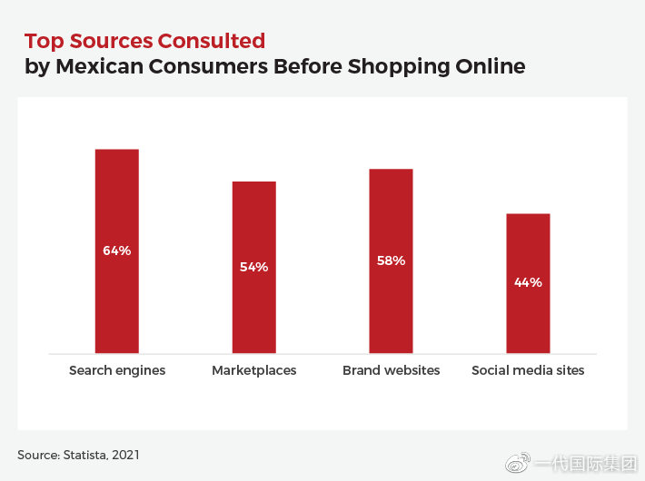 电子商务|爆单第一步：从研究墨西哥消费者的购买过程开始.....