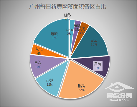 11月11日广州新房网签114套，增城以26套蝉联榜首之位！恭喜！