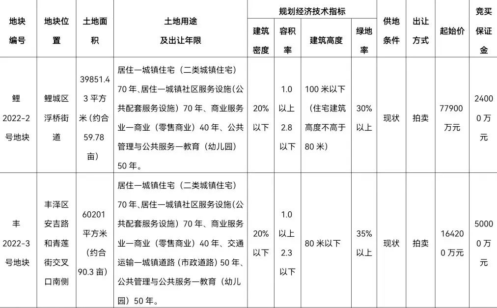 泉州|6月6日出让!泉州市区9宗地具体规则及指标来了!还有这些变化值得…
