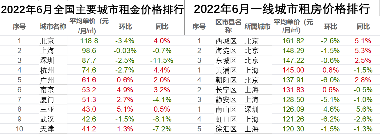 房价|6月全国房价跌幅排行榜,244主要城市中148城房价环比下跌,超过60%城市房价环比下跌