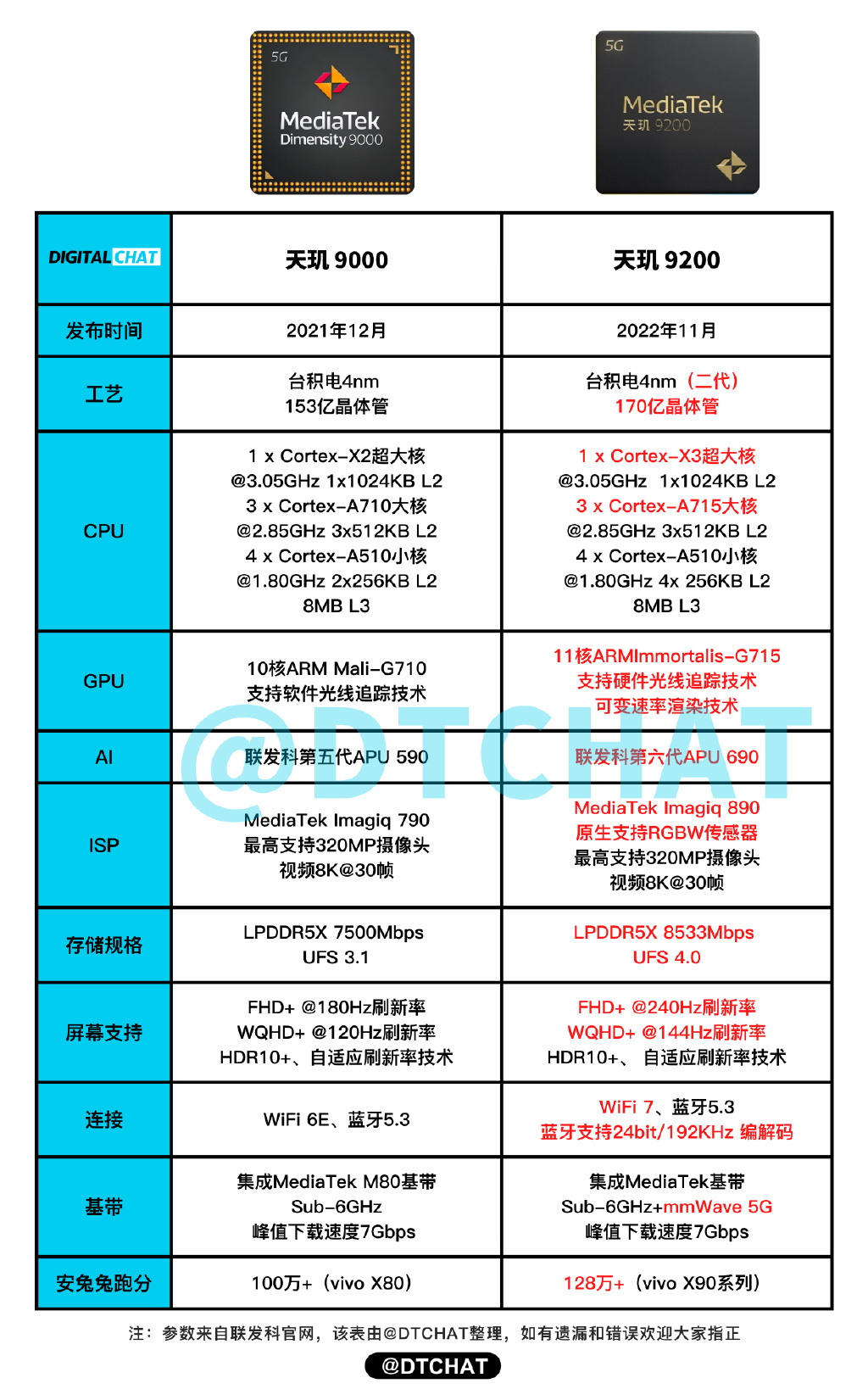mybatis|读完便懂！对比上代天玑9000处理器，实测天玑9200提升多大