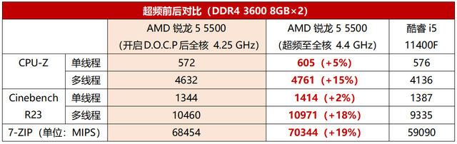 锐龙5|主流6核装机，选锐龙5 5500板U套装很超值