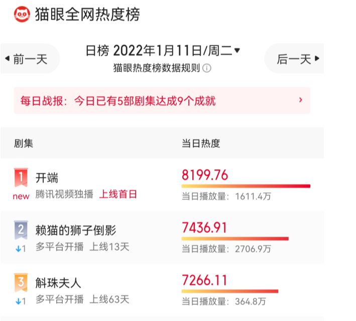 正午阳光|仅播6集拿下热度第一,豆瓣清一色好评,正午阳光又甩出一王炸剧