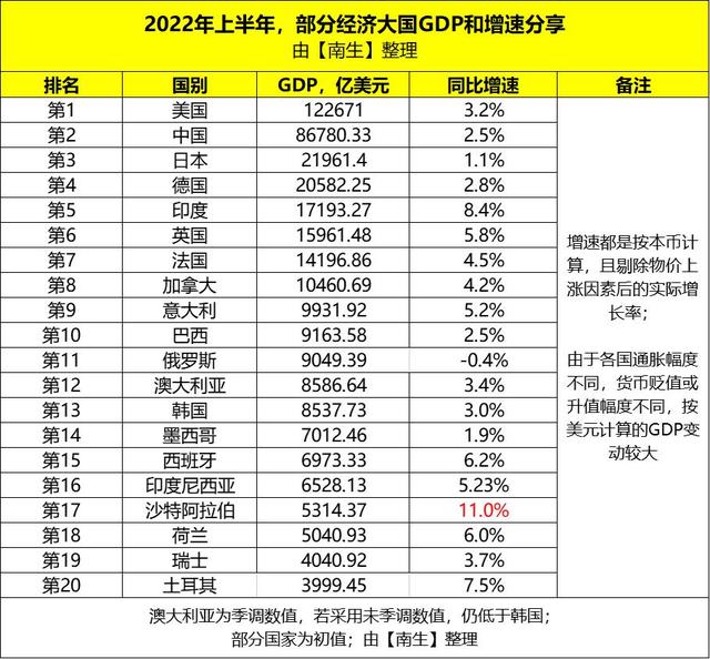 oecd预测,沙特2022年gdp增速预计高达9.9% - 财经资讯(主打网)