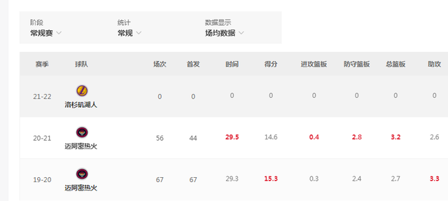 太阳队|他回来了！近50年NBA第一落选秀归来，能否拯救湖人？