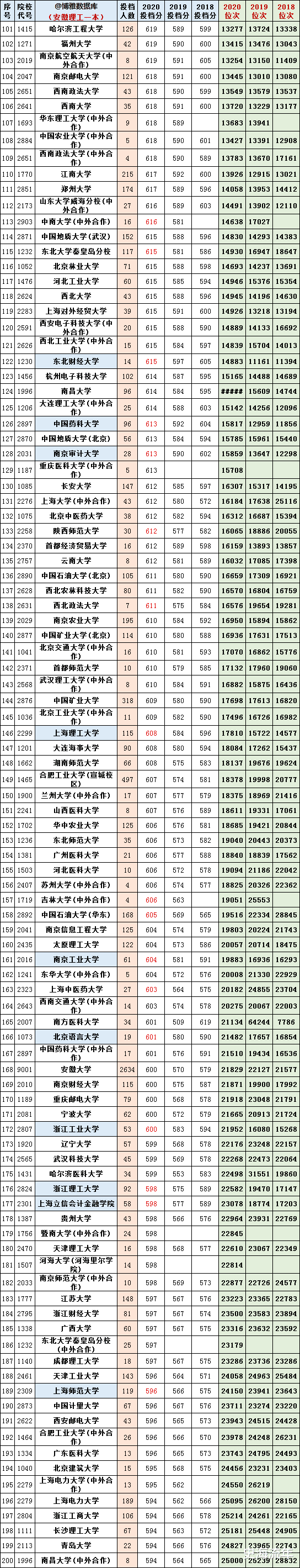 京东|大数据！2018-2021安徽高考录取人数、分数线及排名，2022安徽高考预测！