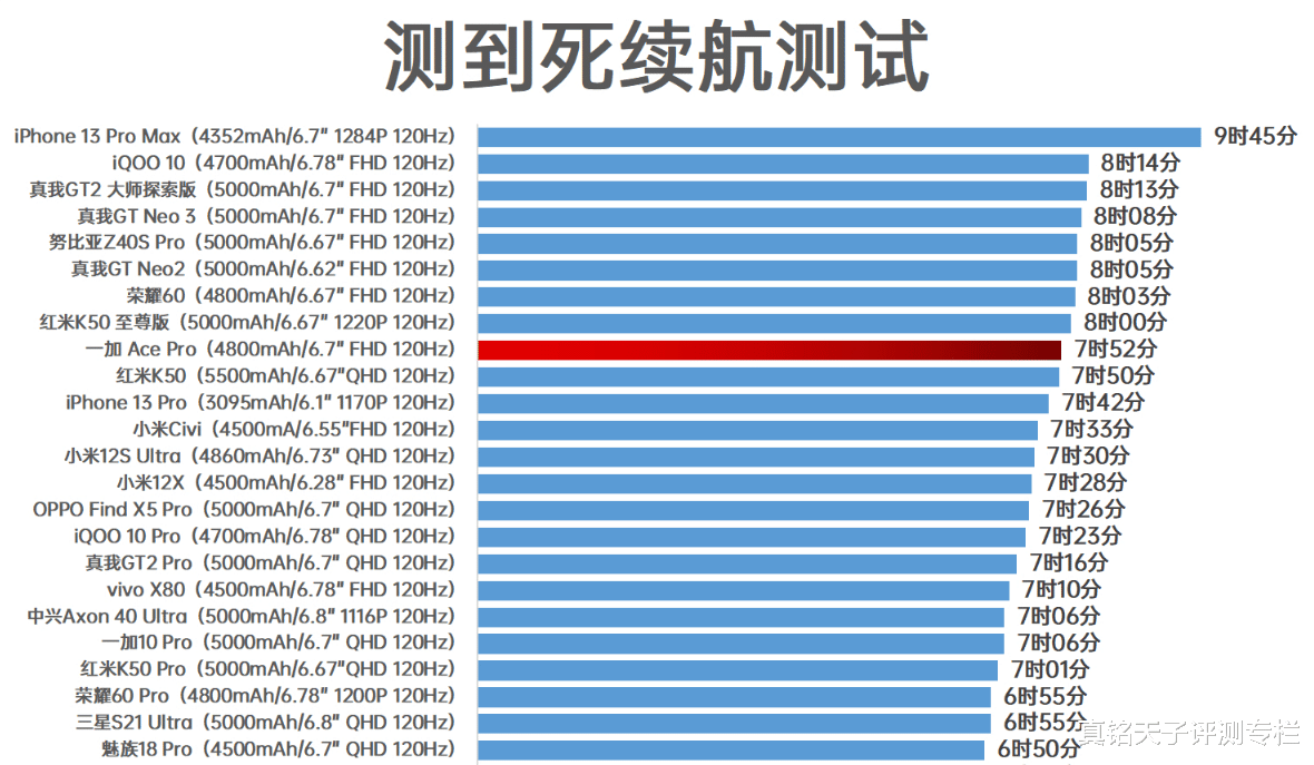 电池|手机续航全靠电池容量撑着？博主实测多款机型证明，还跟这些有关