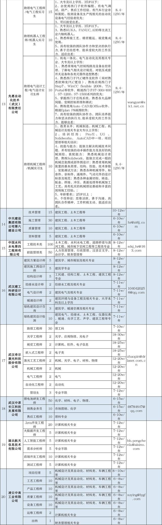 武汉|年薪最高50万！“我选武汉”6147个就业和见习岗位等你来报