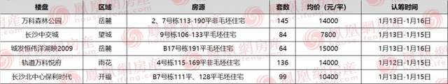 广西|长沙今日5项目认筹中 央企纯新盘首开均价7字头