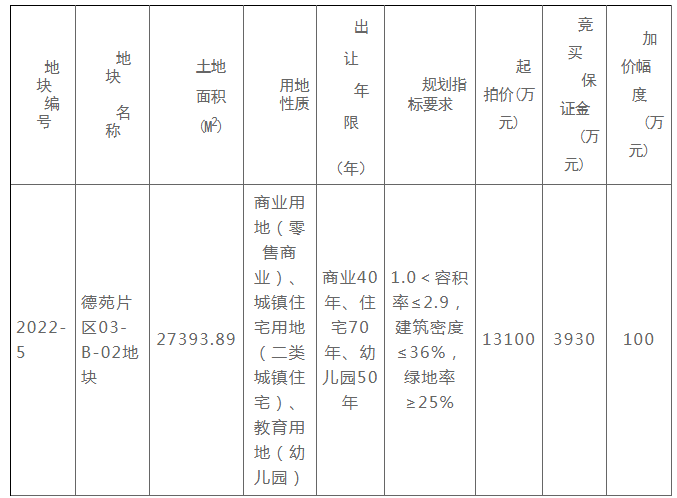 |总建超20.5万方！6月大泉州将再出让2幅地！分别位于…
