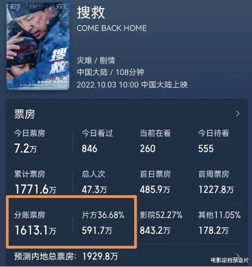 甄子丹|日票房跌至7.2万，甄子丹新片分账票房出炉，片方亏到怀疑人生