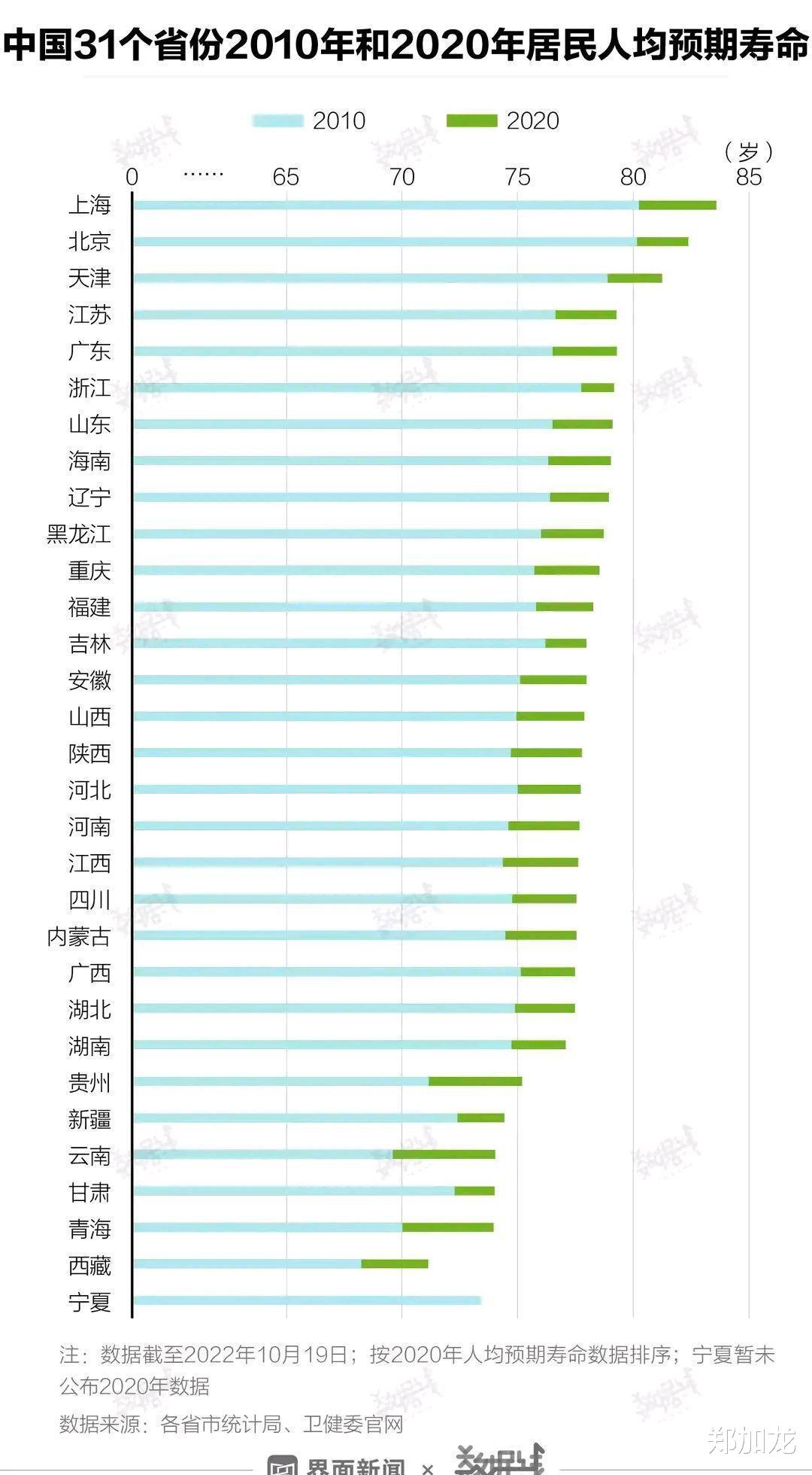肠胃|媒体:全国男女人均寿命差值越来越大