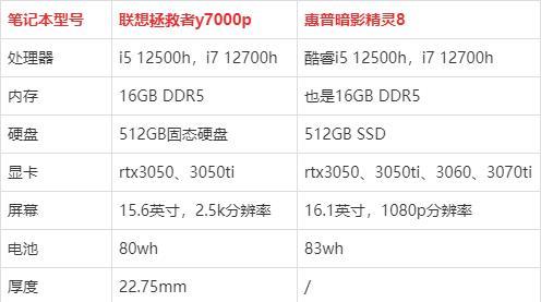 微软|介绍联想拯救者y7000p2022款和惠普暗影精灵8哪个值得买