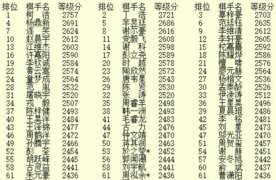 萨博尼斯|狼来了！丁浩晋升第二位，柯洁还要继续闭关自修？