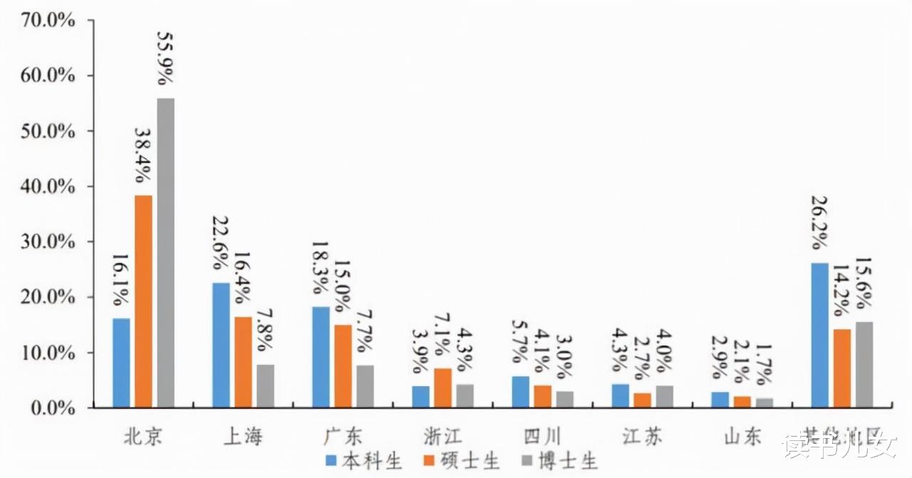 上海市|清北复交毕业生就业城市分析：京沪优势明显，东部地区吸引力增强