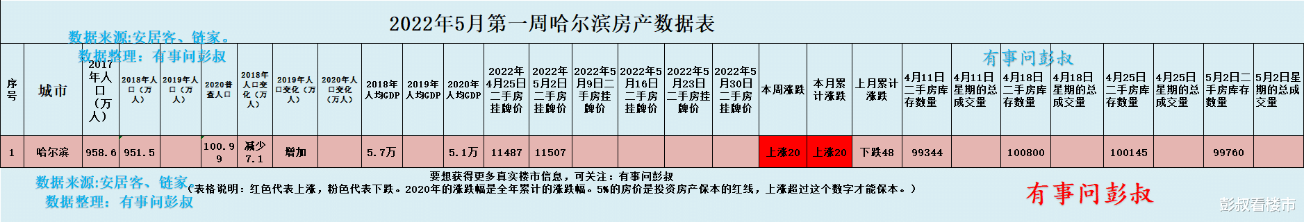 杭州|哈尔滨楼市回归居住属性以后，哈尔滨房价很难再次上涨。