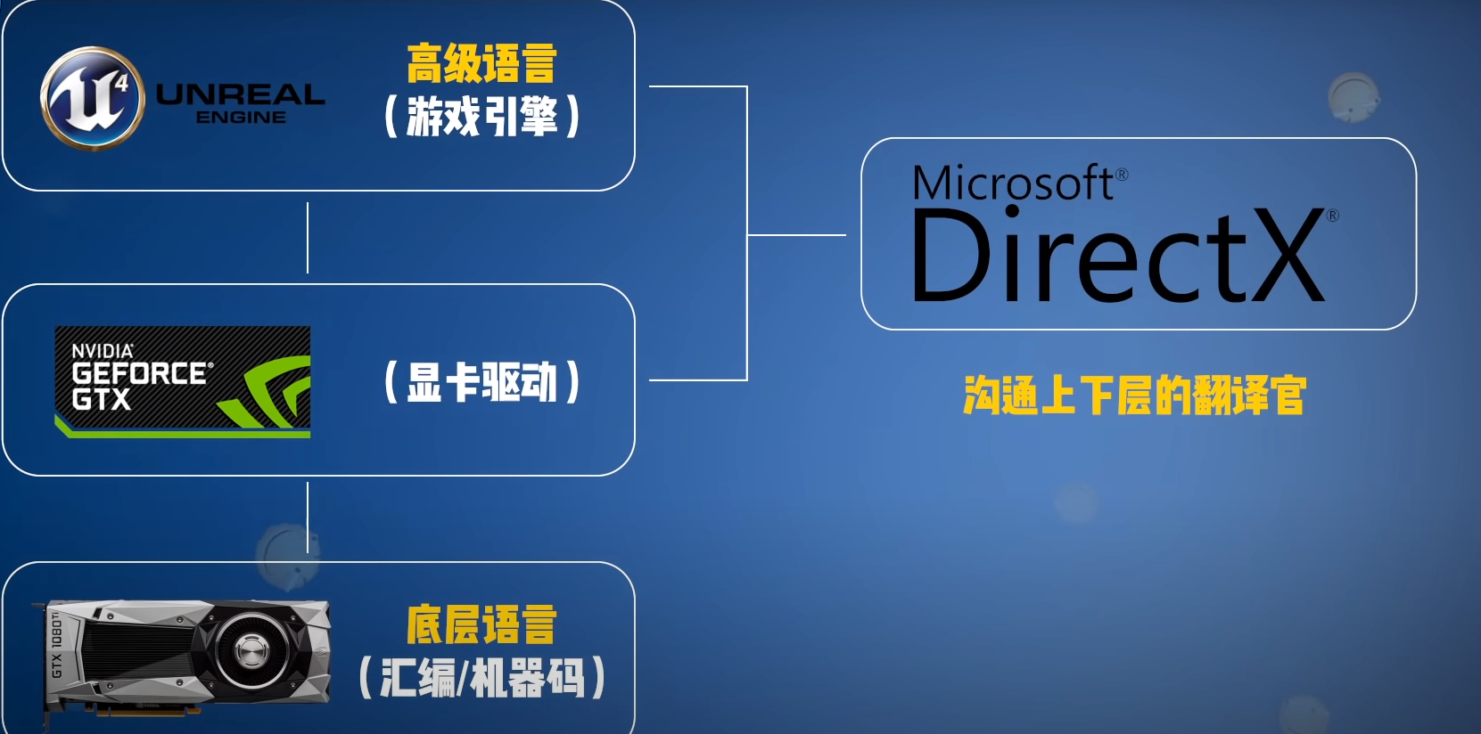 什么是directx?什么是opengl? - 科技资讯(健康生活网) - 健康生活网