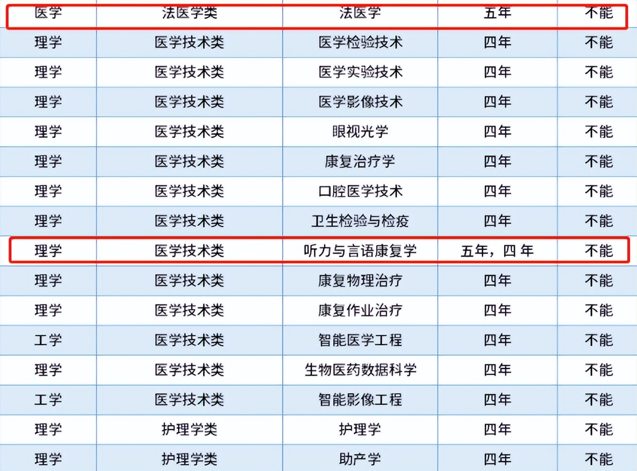 考研|医学生不考研就没有出路吗?张雪峰直言:县医院招聘都不要本科生