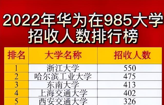 华为|“华为”开始校招了，看了拟录名单后，基本上都是985毕业生！