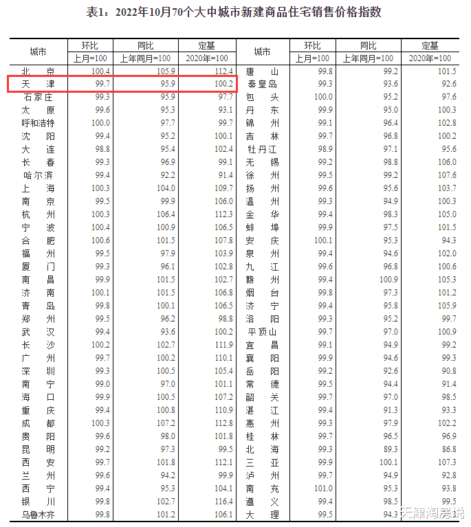 官方数据曝光！天津房价，还没刹住车！