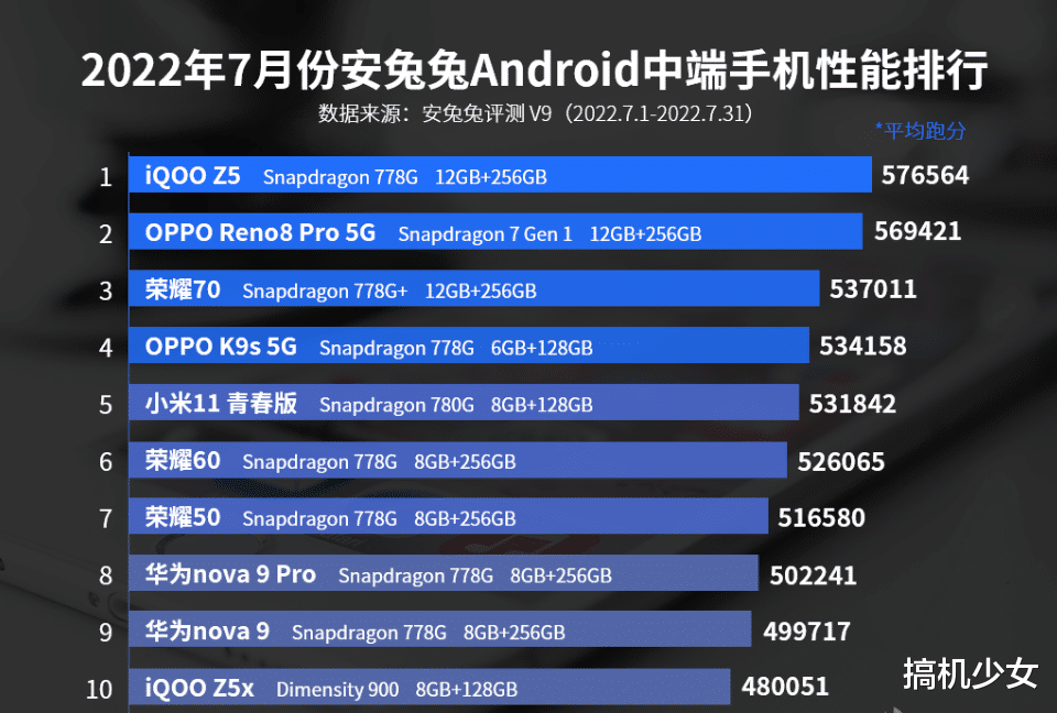 iPhone14|再次斩获中端性能跑分第1名,12GB+256GB大容量,已降至1669元