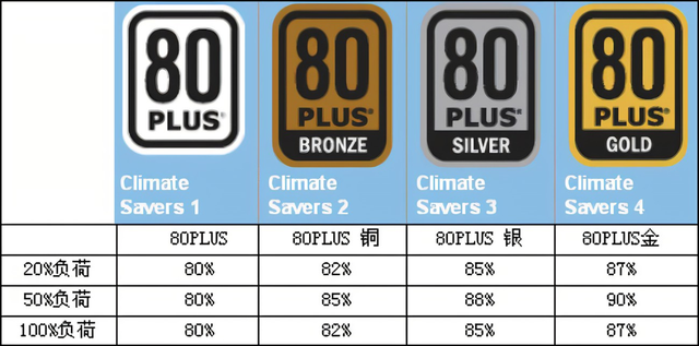 |为什么要买80PLUS认证电源？装机如何选电源，这篇文章告诉你