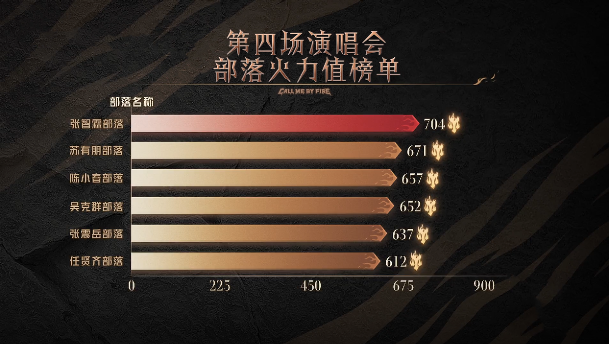 张智霖|刘恺威太牛了！凭“一己之力”，将张智霖部落从天花板上拉了下来