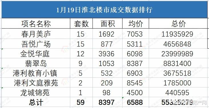|2022年1月19日淮北楼市 淮北备案59套
