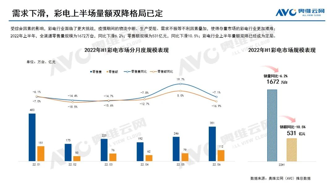 1672万台！国内彩电销量下滑6.2%：大家都不买电视了？