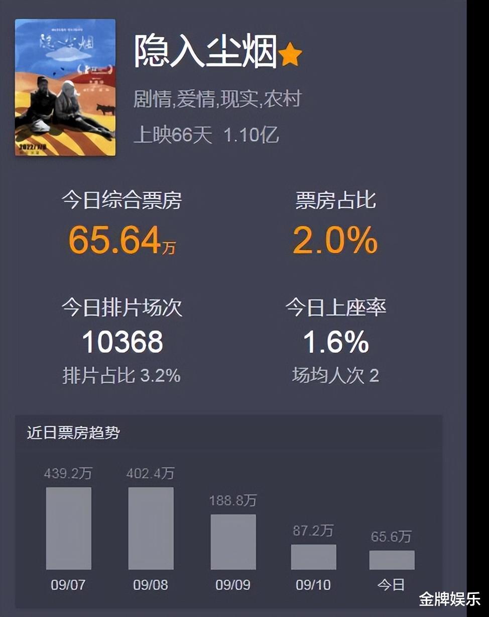 隐入尘烟|《隐入尘烟》单日票房已不足百万!中秋佳节之际,大家不想太悲伤