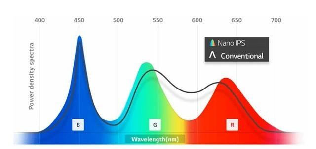 ips|同样是IPS面板 Nano IPS和Fast IPS究竟有啥不一样?