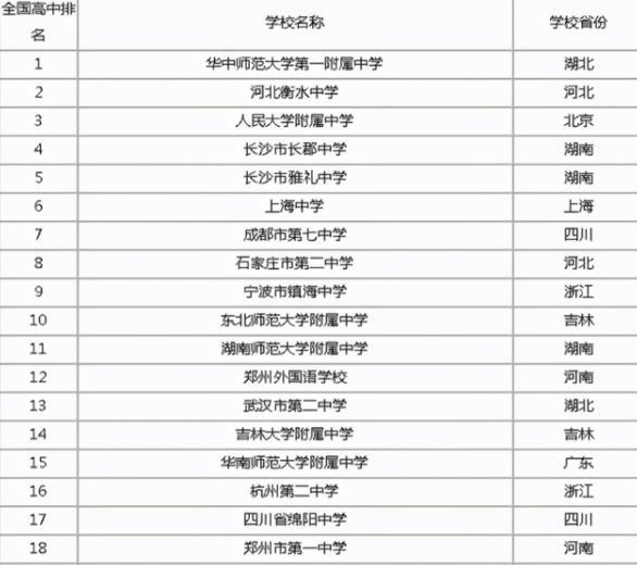 高校|我国高中百强榜新鲜出炉，华师一附中令人佩服，上海中学无缘前五