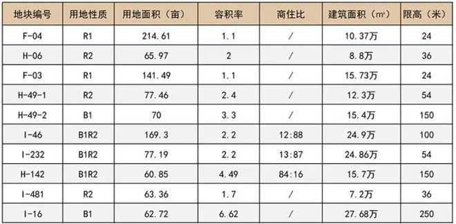 长沙重点片区优质地块招商！涉及观沙岭、滨江、黄兴北路等片区！