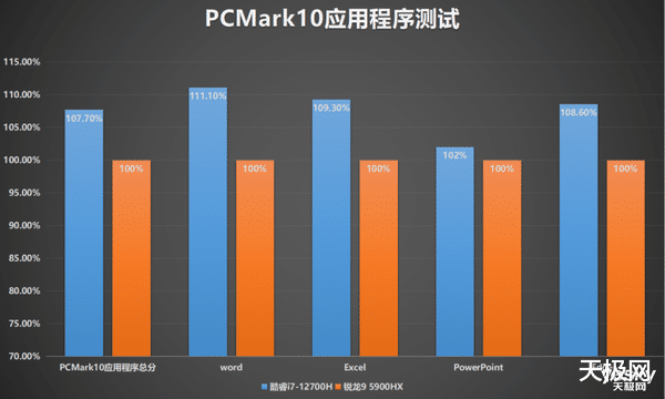 酷睿处理器|机械革命旷世PK蛟龙7：12代酷睿i7大战锐龙9，真就全面超越