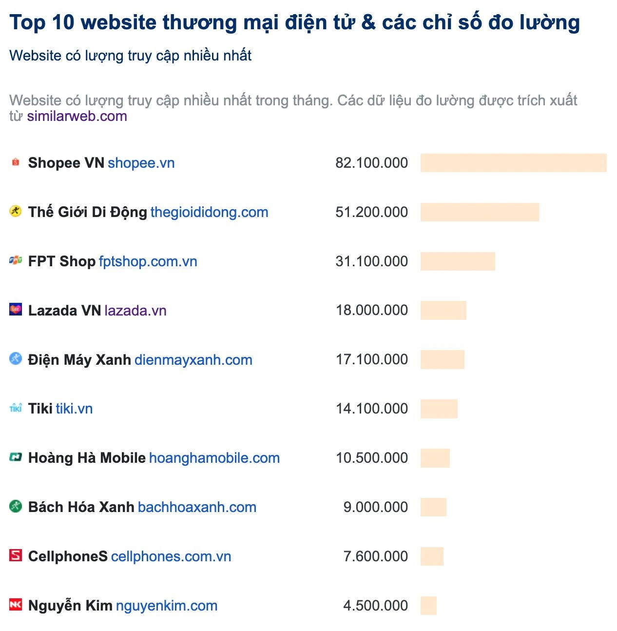 鹰潭|8200万访问量！越南最受欢迎的电商平台竟是TA