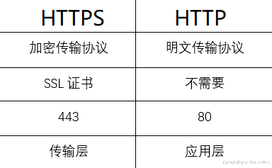 https|https和http的区别在哪里？