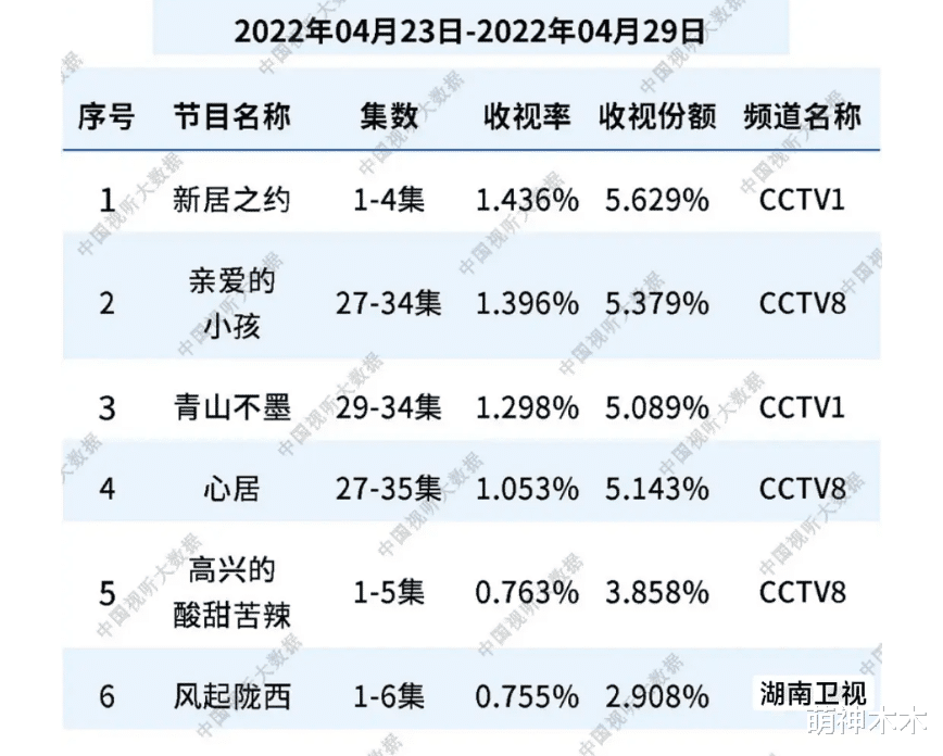 女士的法则|《女士的法则》接档《风起》，收视率直线飙升，央视终于拿回底盘
