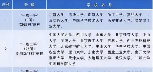 全职妈妈|大学“档次划分表”已出炉,前4档大多是学霸,毕业后不愁找工作