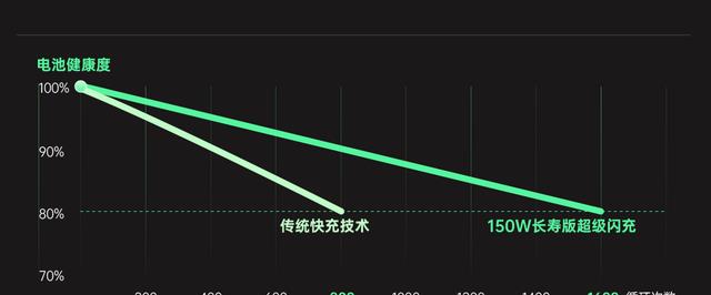 芯片|OPPO閃充炫技240W充滿4500mAh僅9分鐘長壽版150W電池壽命提升兩倍