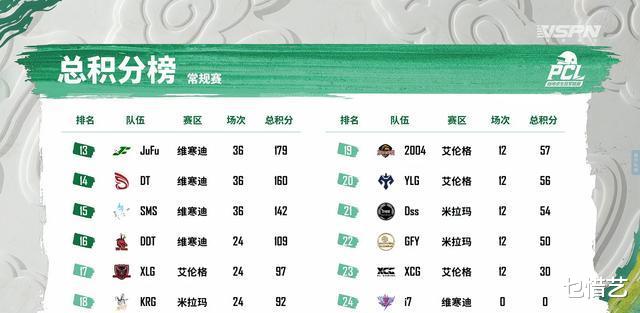 季后赛|PCL季后赛：8支队伍周决赛全勤，NH起步45分，亚军悬念比冠军更大