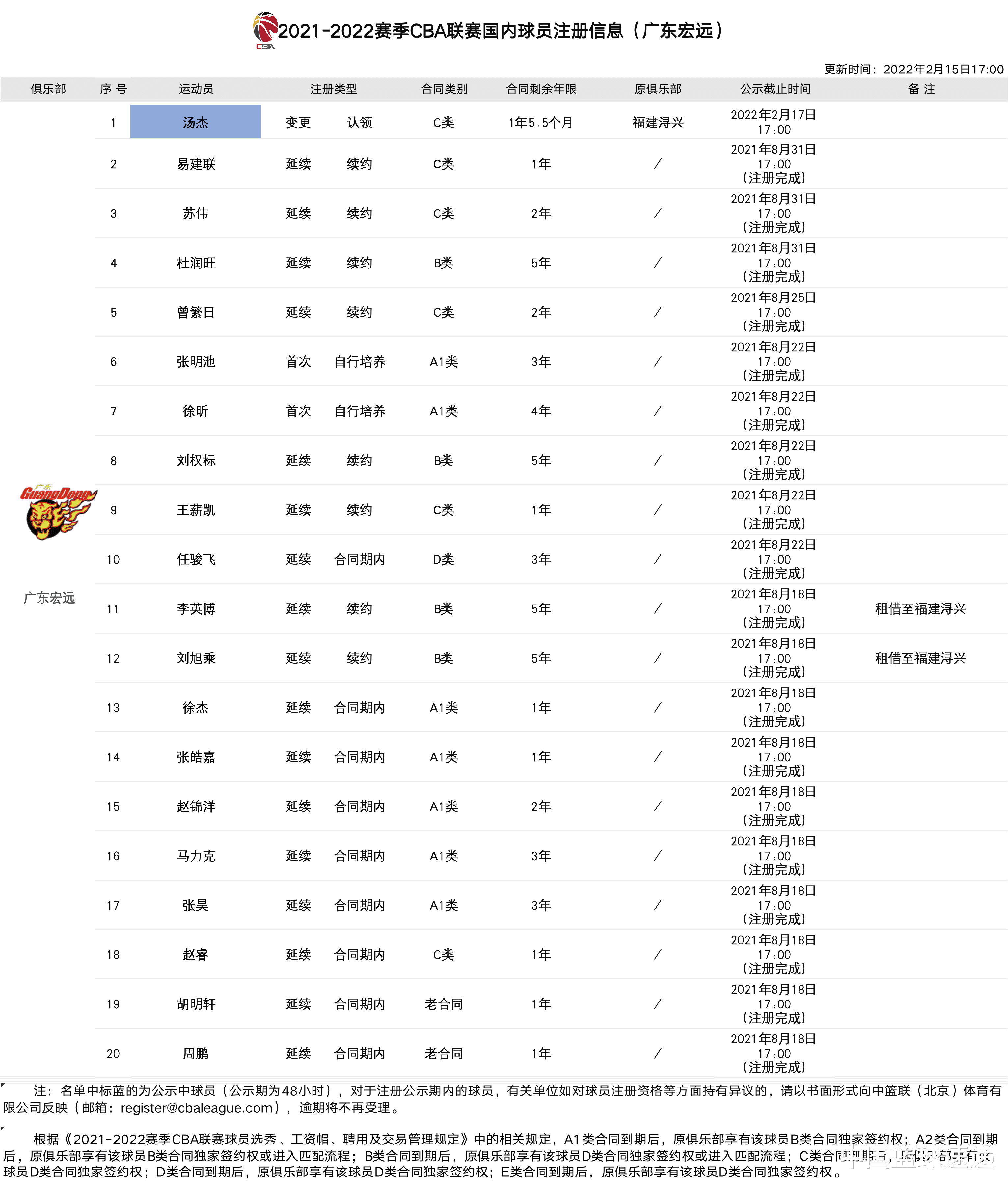 广东男篮|官宣！CBA窗口期第一笔签约完成，广东签约第四后卫，小将被下放