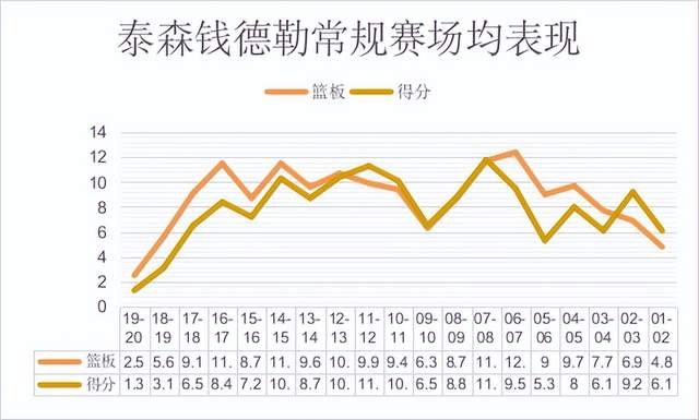 泰森·钱德勒|初入联盟被认为是水货，转型后成极品蓝领，冠军球队的内线支柱！