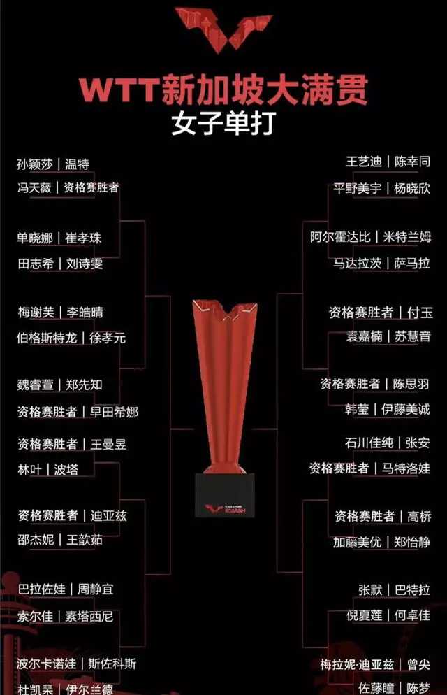 蒯曼|孙颖莎麻烦了！女单最大黑马落入所在半区，次轮即上演神仙打架？