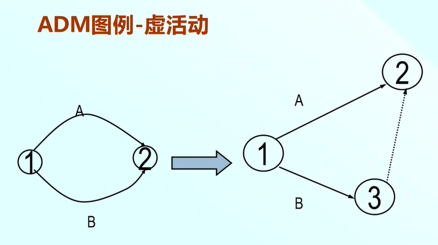 6g|软件项目管理 7.1.项目进度基本概念