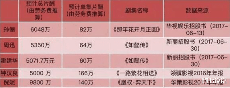 娱乐圈|官方叫停明星天价片酬3个月后，明星片酬大缩水，打折也要接戏