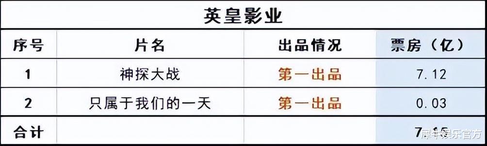 博纳|头部电影公司的2022，没有“赢家”